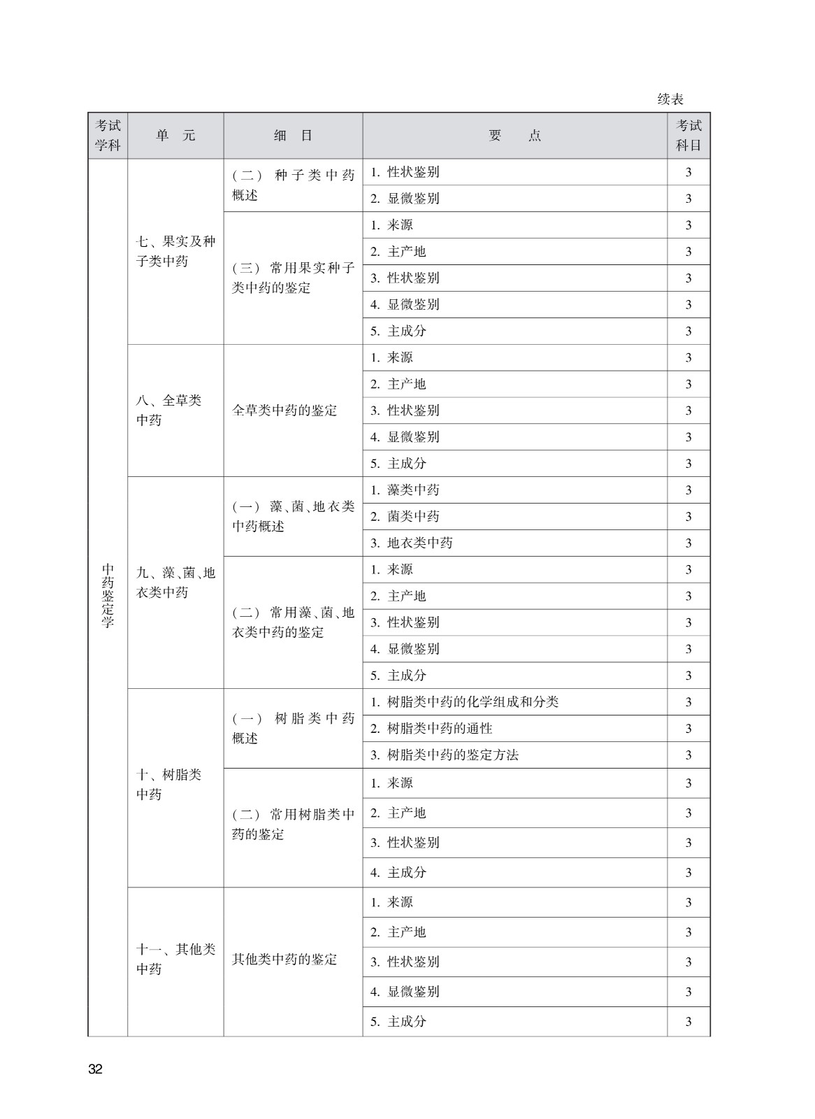202_中<a href='https://www.wddqw.com/c_170.html' target='_blank'>药学</a>(初级师)考试大纲_32.jpg