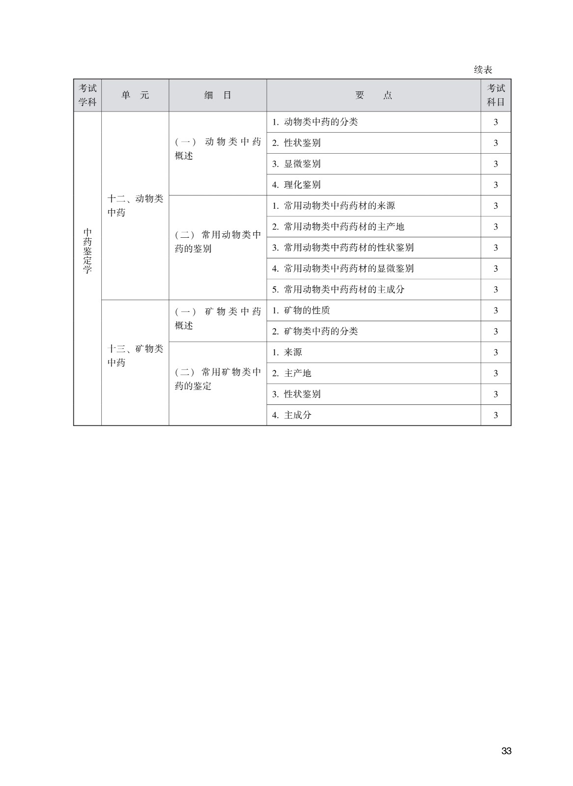 202_中<a href='https://www.wddqw.com/c_170.html' target='_blank'>药学</a>(初级师)考试大纲_33.jpg