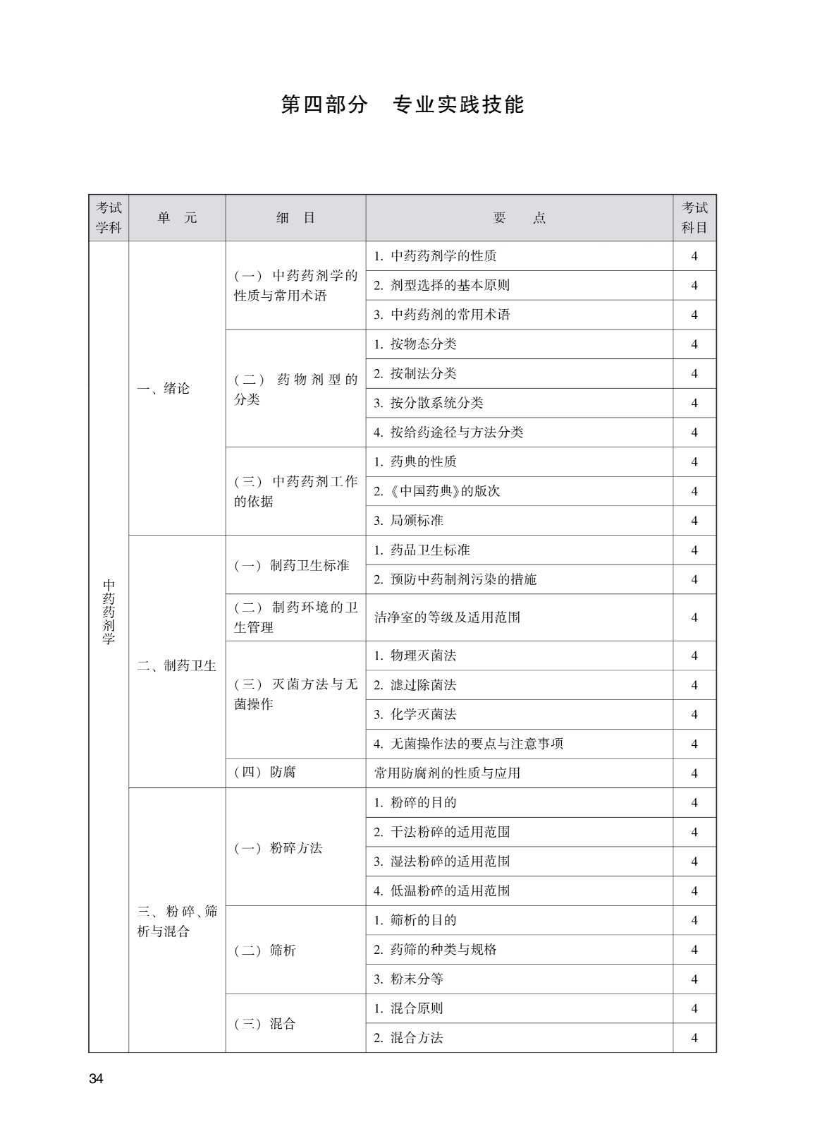 202_中<a href='https://www.wddqw.com/c_170.html' target='_blank'>药学</a>(初级师)考试大纲_34.jpg