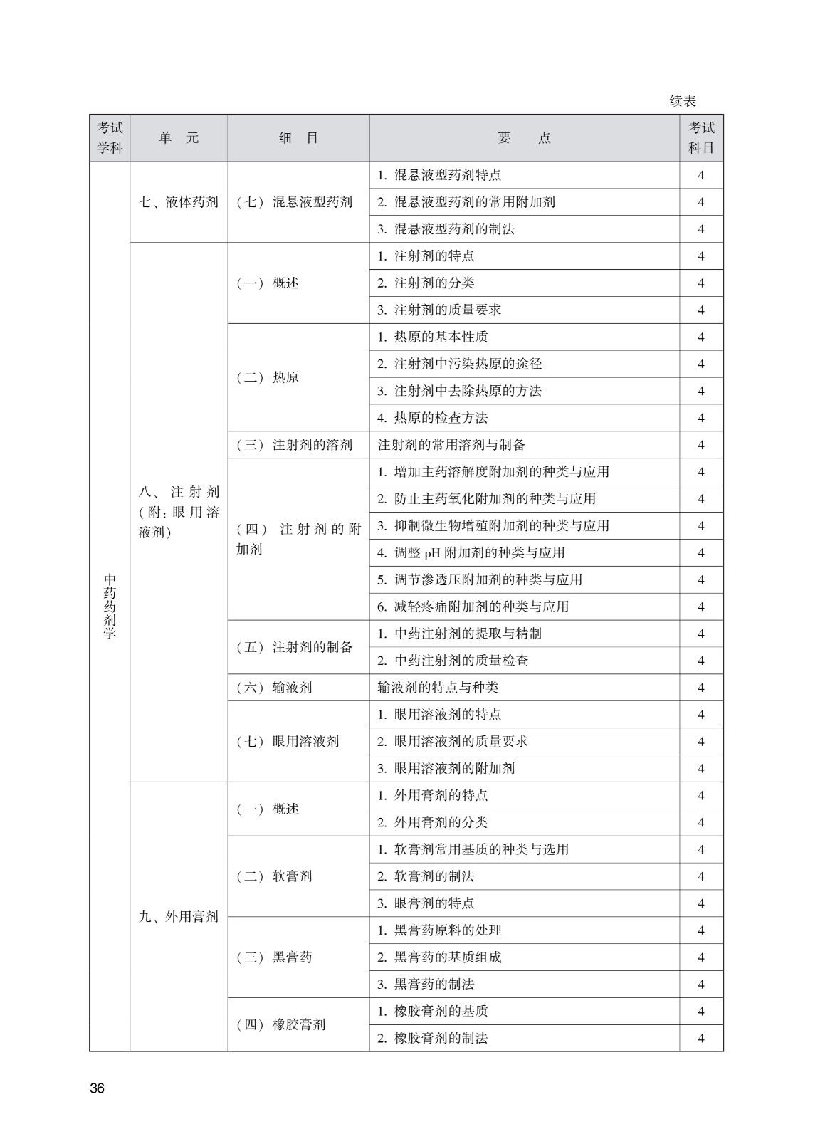 202_中<a href='https://www.wddqw.com/c_170.html' target='_blank'>药学</a>(初级师)考试大纲_36.jpg