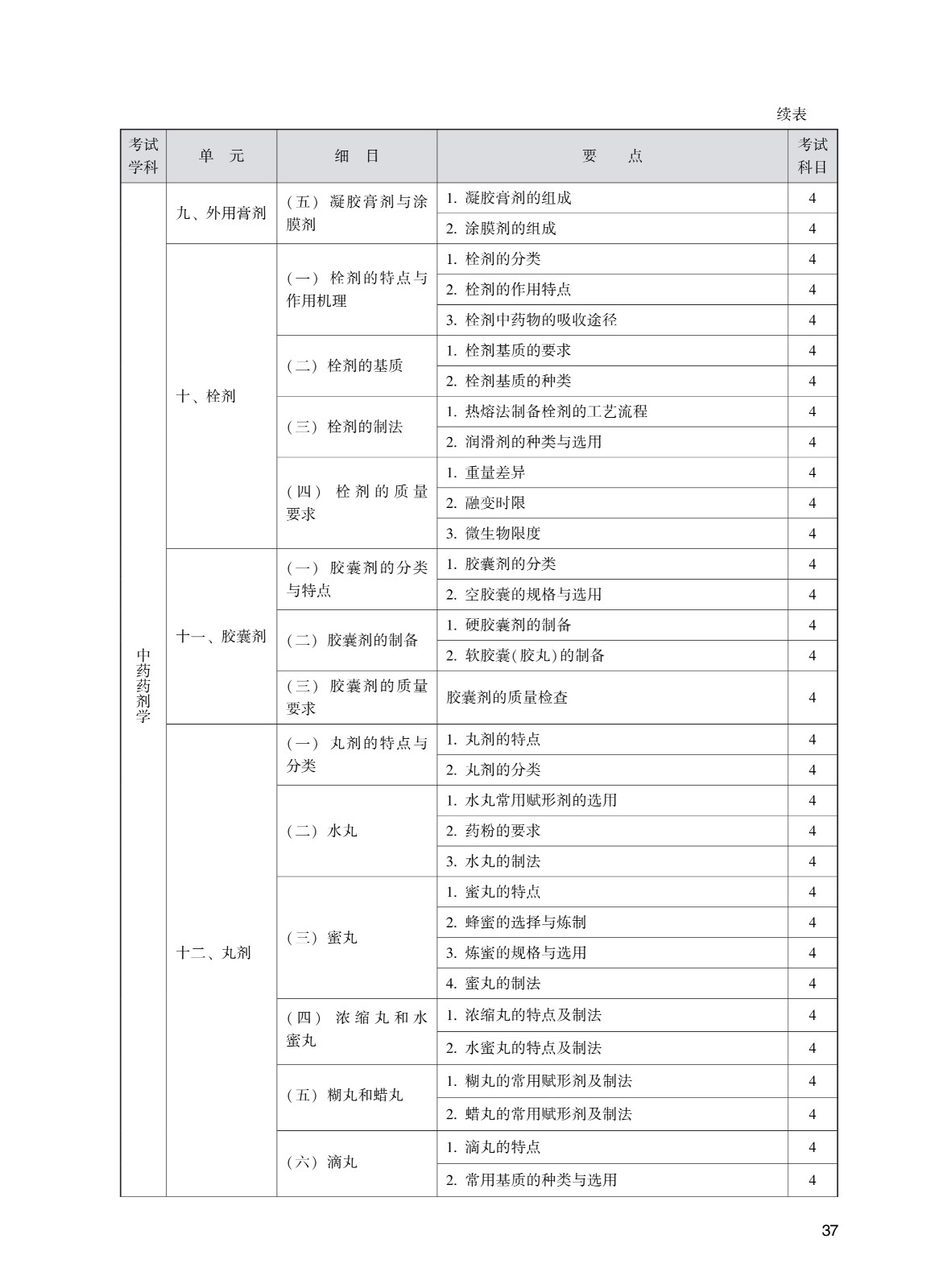 202_中<a href='https://www.wddqw.com/c_170.html' target='_blank'>药学</a>(初级师)考试大纲_37.jpg