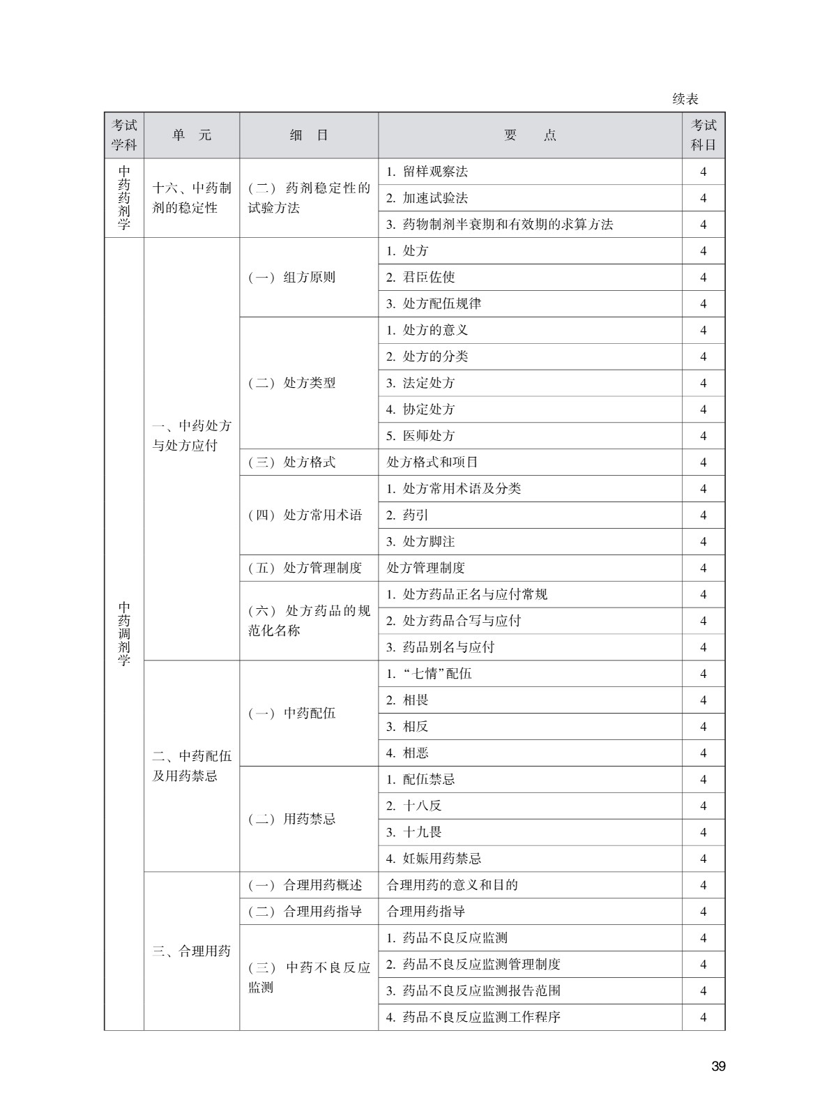 202_中<a href='https://www.wddqw.com/c_170.html' target='_blank'>药学</a>(初级师)考试大纲_39.jpg