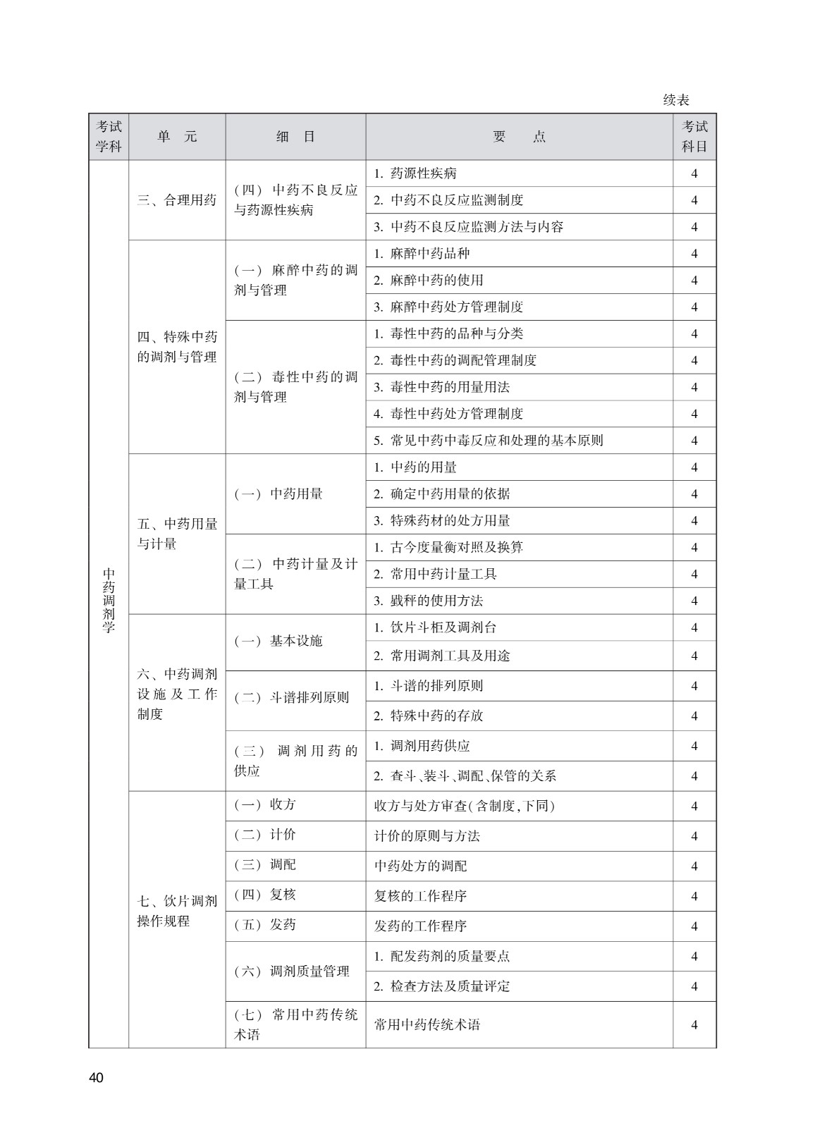 202_中<a href='https://www.wddqw.com/c_170.html' target='_blank'>药学</a>(初级师)考试大纲_40.jpg