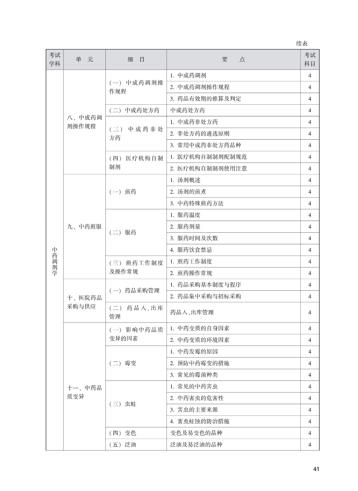 202_中<a href='https://www.wddqw.com/c_170.html' target='_blank'>药学</a>(初级师)考试大纲_41.jpg