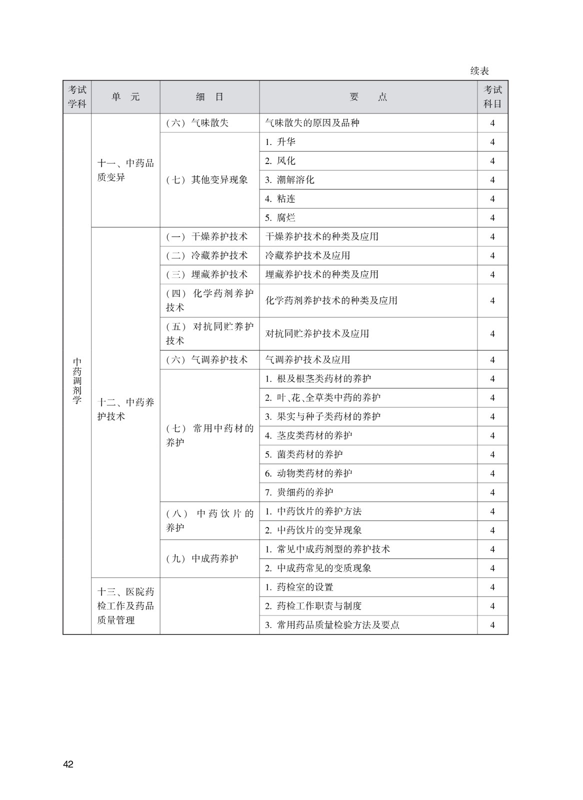 202_中<a href='https://www.wddqw.com/c_170.html' target='_blank'>药学</a>(初级师)考试大纲_42.jpg