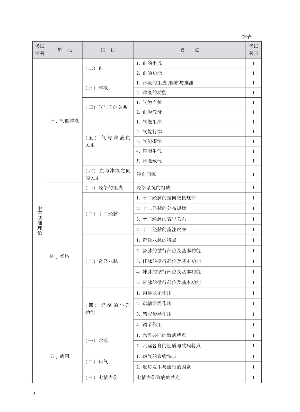 302_全科<a href='https://www.wddqw.com/c_111.html' target='_blank'>医学</a>(中医类_中级)考试大纲_2.jpg