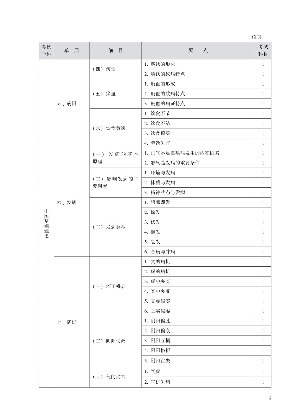 302_全科<a href='https://www.wddqw.com/c_111.html' target='_blank'>医学</a>(中医类_中级)考试大纲_3.jpg