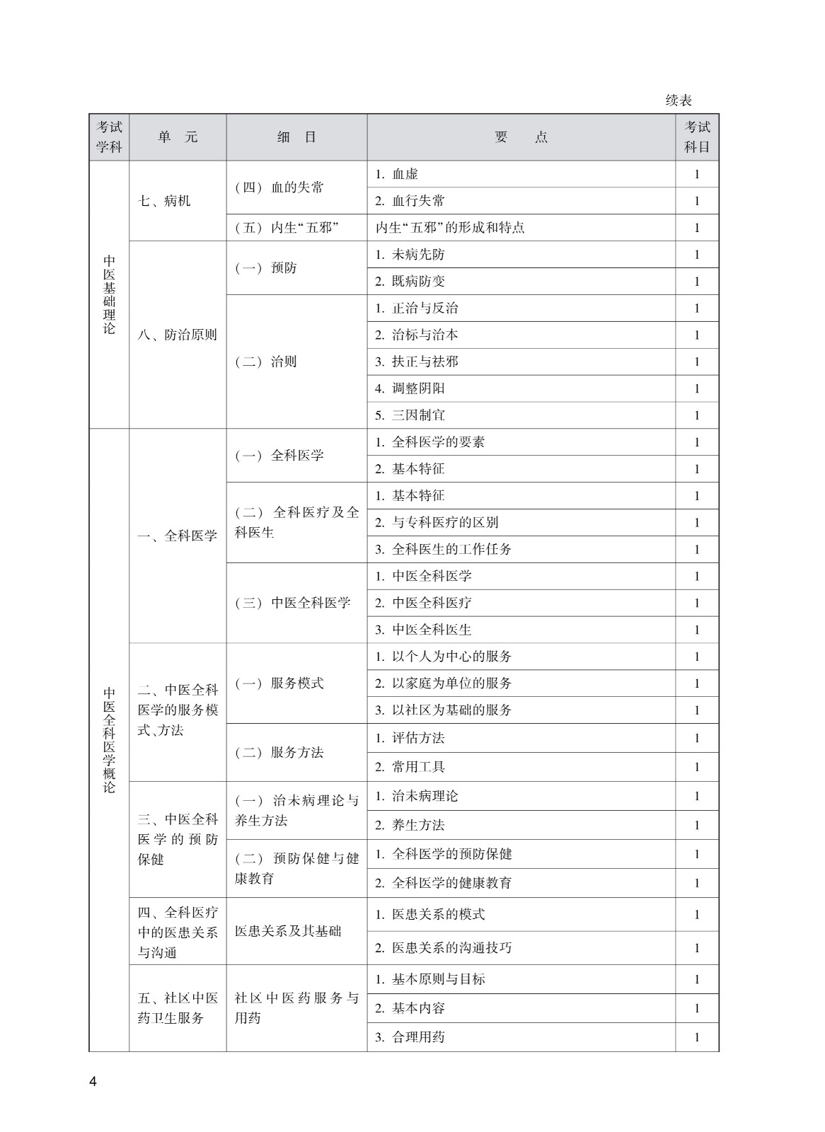 302_全科<a href='https://www.wddqw.com/c_111.html' target='_blank'>医学</a>(中医类_中级)考试大纲_4.jpg