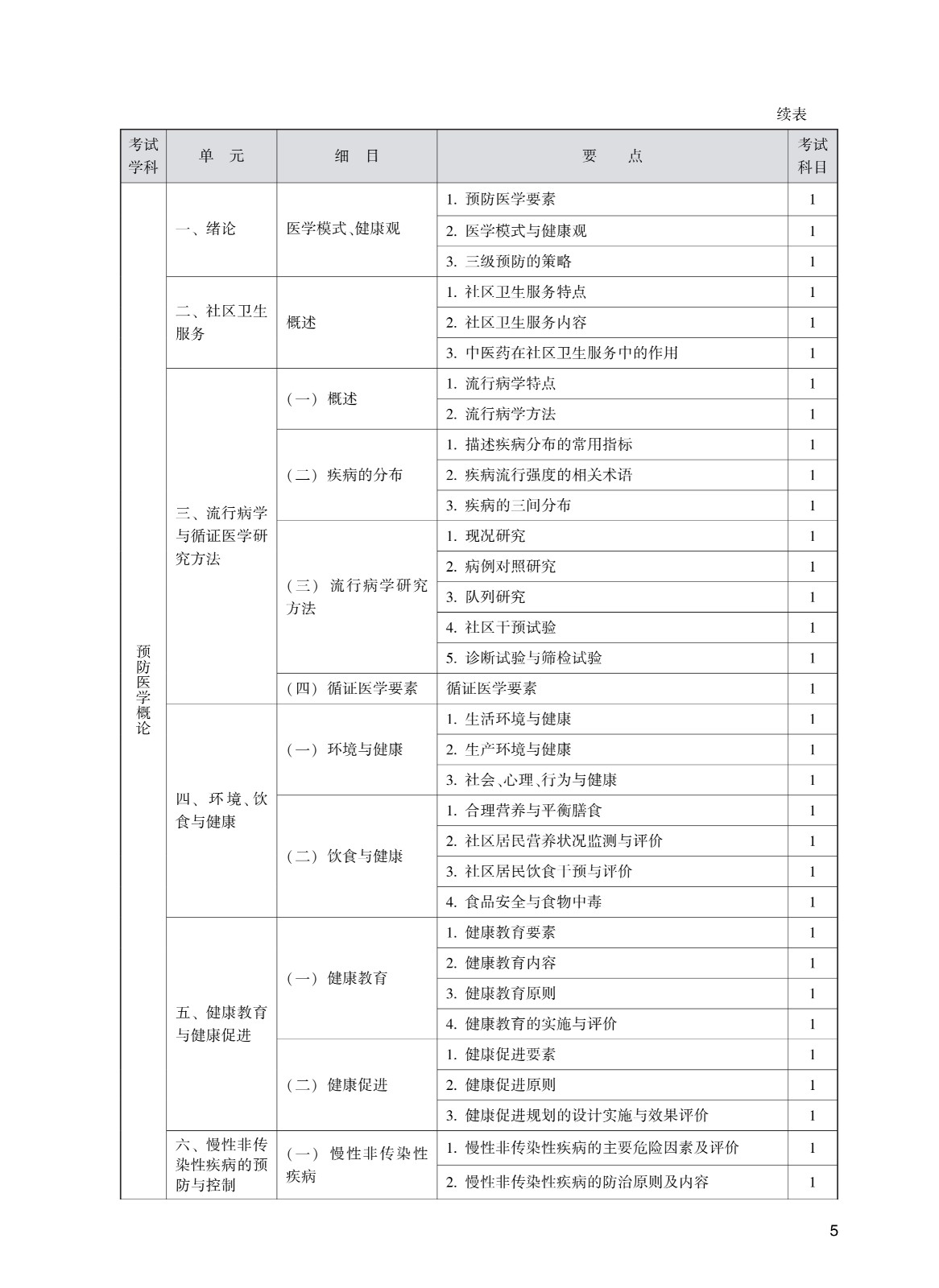 302_全科<a href='https://www.wddqw.com/c_111.html' target='_blank'>医学</a>(中医类_中级)考试大纲_5.jpg