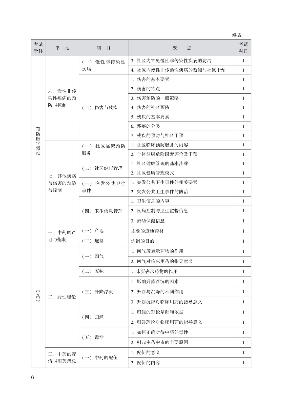 302_全科<a href='https://www.wddqw.com/c_111.html' target='_blank'>医学</a>(中医类_中级)考试大纲_6.jpg