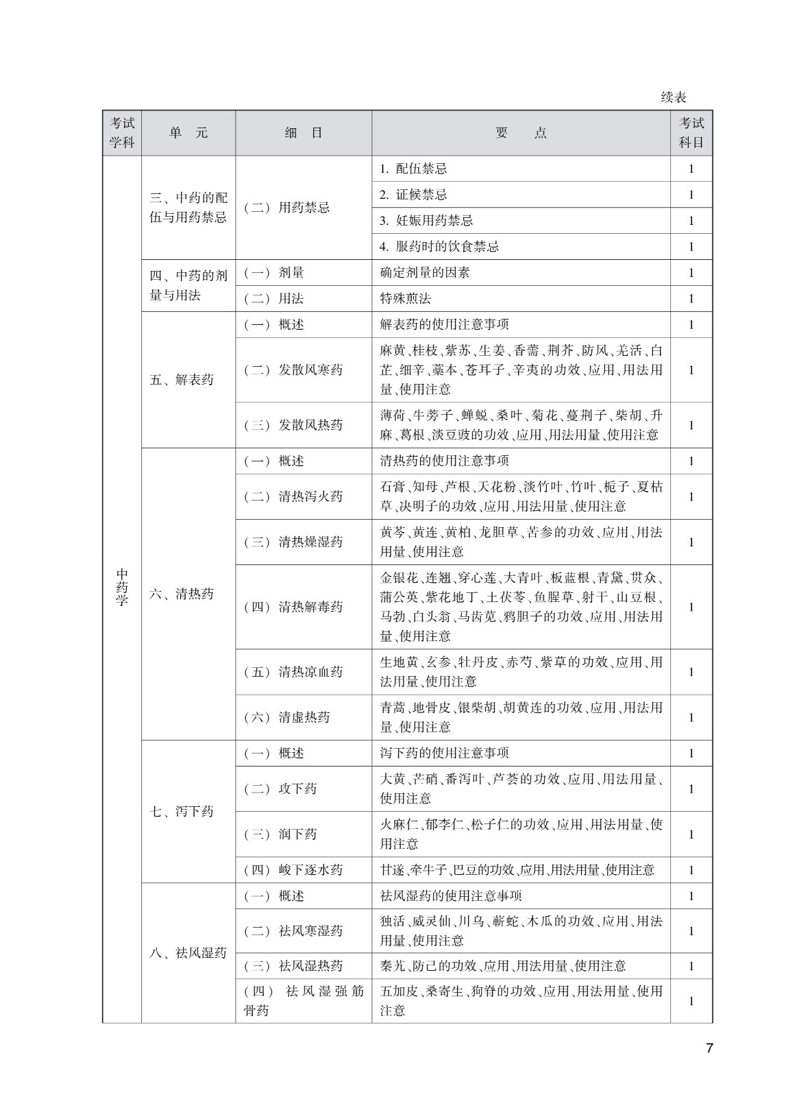302_全科<a href='https://www.wddqw.com/c_111.html' target='_blank'>医学</a>(中医类_中级)考试大纲_7.jpg