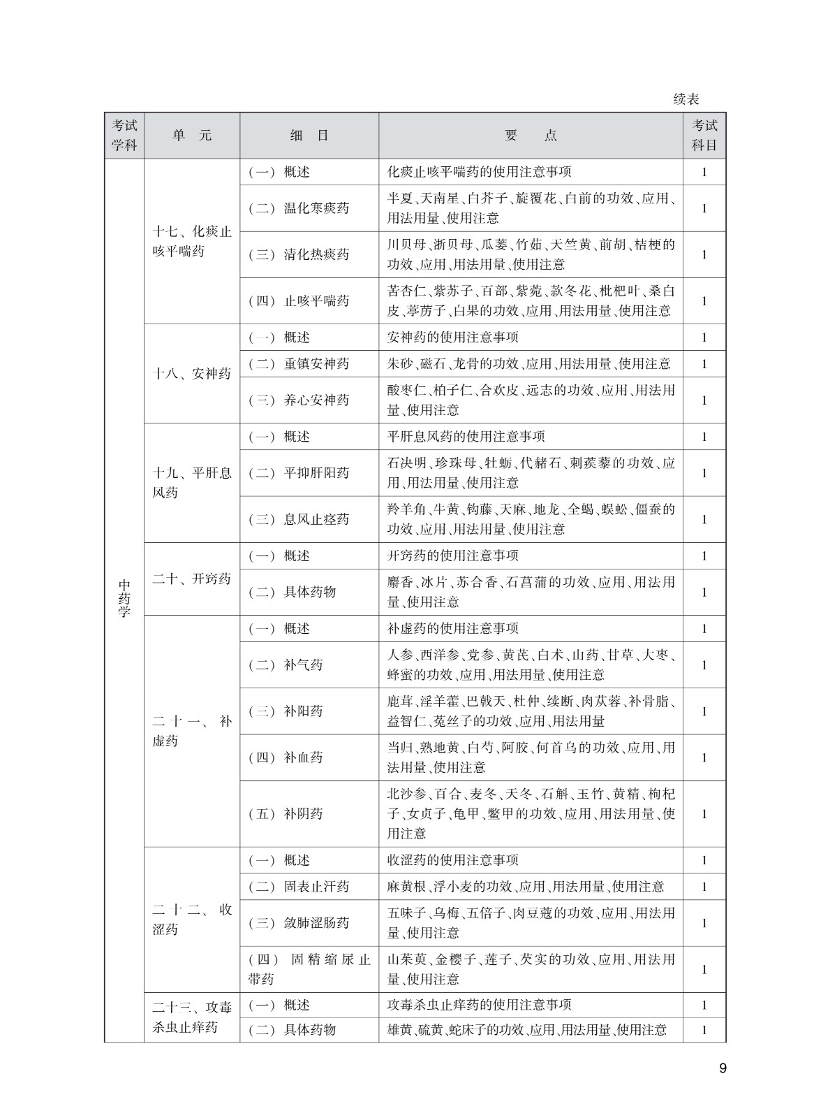 302_全科<a href='https://www.wddqw.com/c_111.html' target='_blank'>医学</a>(中医类_中级)考试大纲_9.jpg