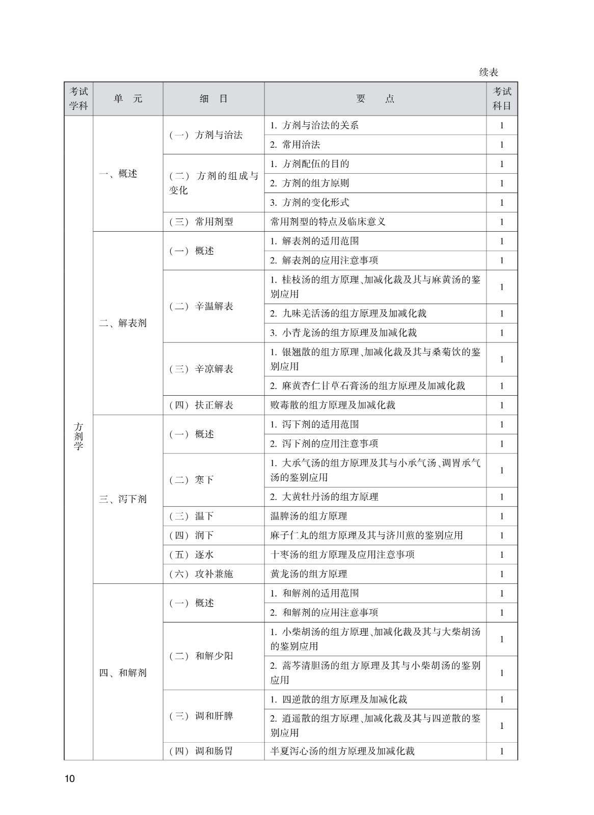 302_全科<a href='https://www.wddqw.com/c_111.html' target='_blank'>医学</a>(中医类_中级)考试大纲_10.jpg