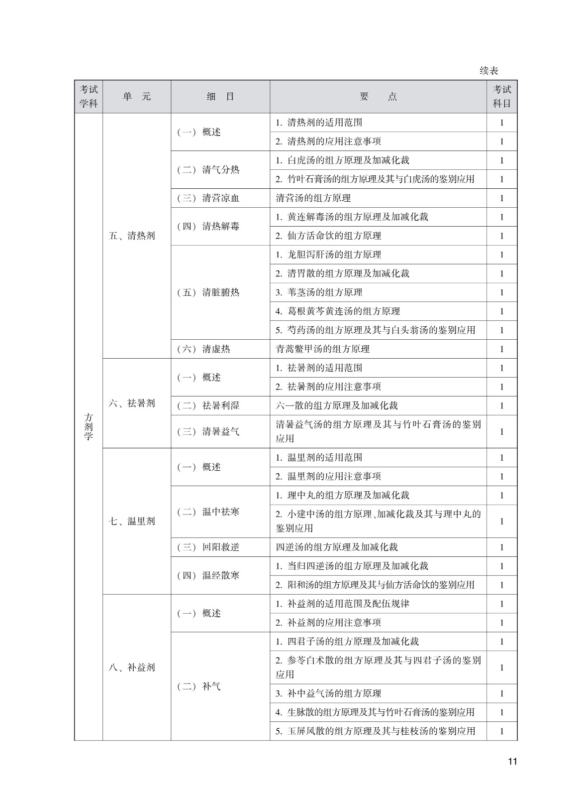 302_全科<a href='https://www.wddqw.com/c_111.html' target='_blank'>医学</a>(中医类_中级)考试大纲_11.jpg
