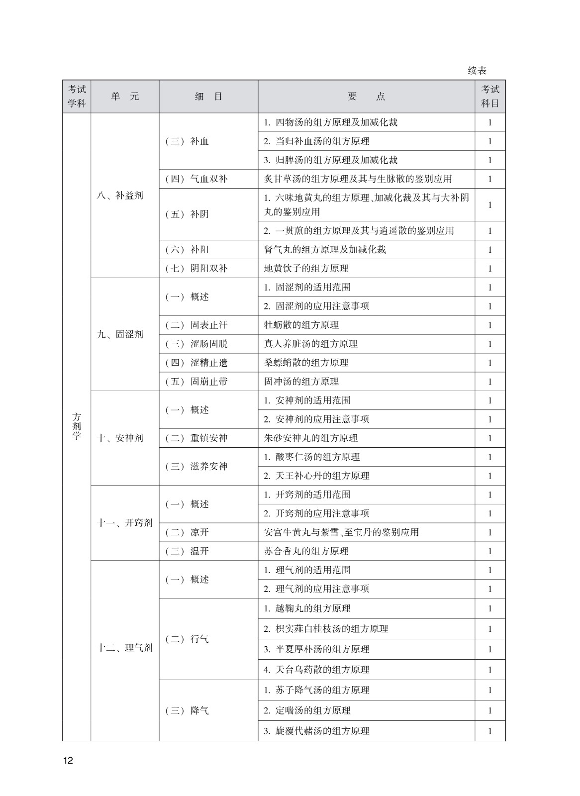 302_全科<a href='https://www.wddqw.com/c_111.html' target='_blank'>医学</a>(中医类_中级)考试大纲_12.jpg