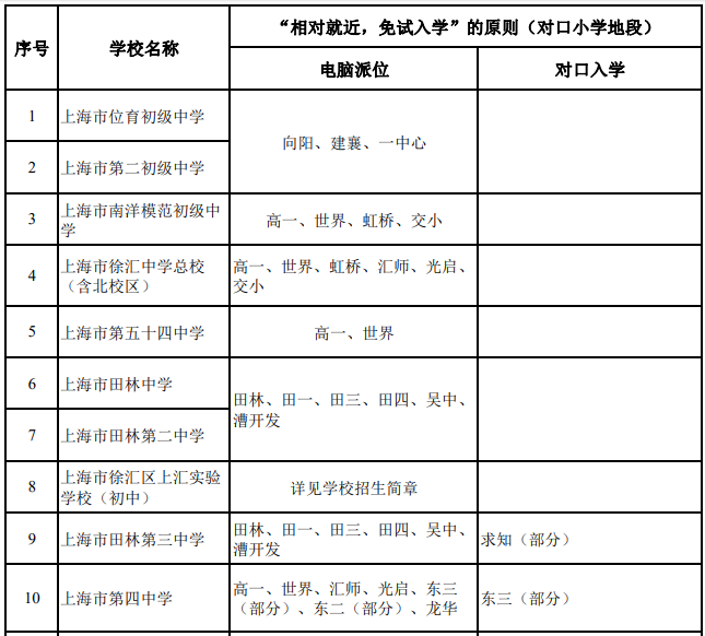 2023年上海徐汇区公办初中入学方式.png