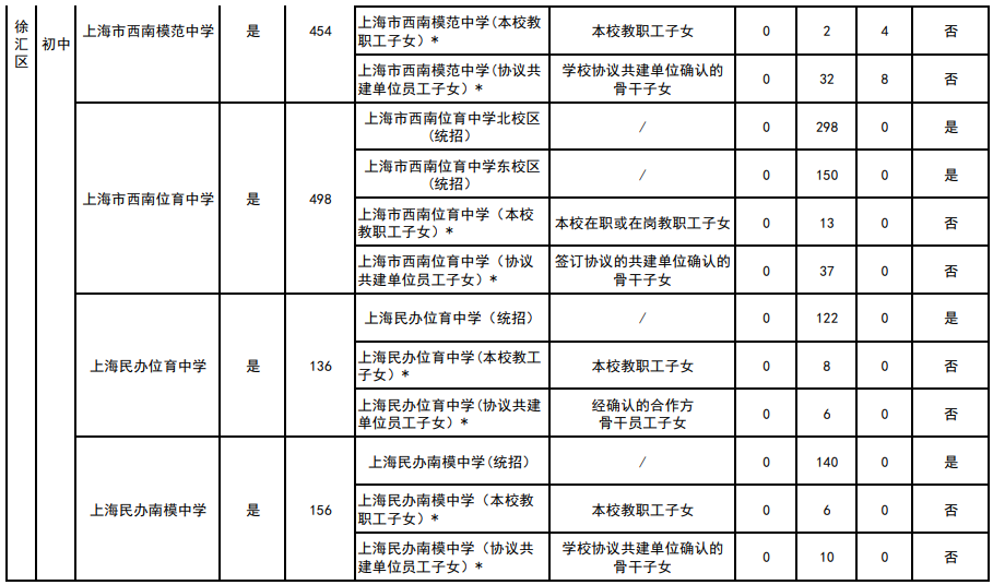 2023年上海徐汇区民办初中分类招生计划一览表.png