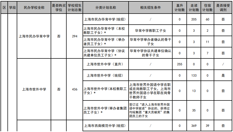 2023年上海徐汇区民办初中分类招生计划一览表.png