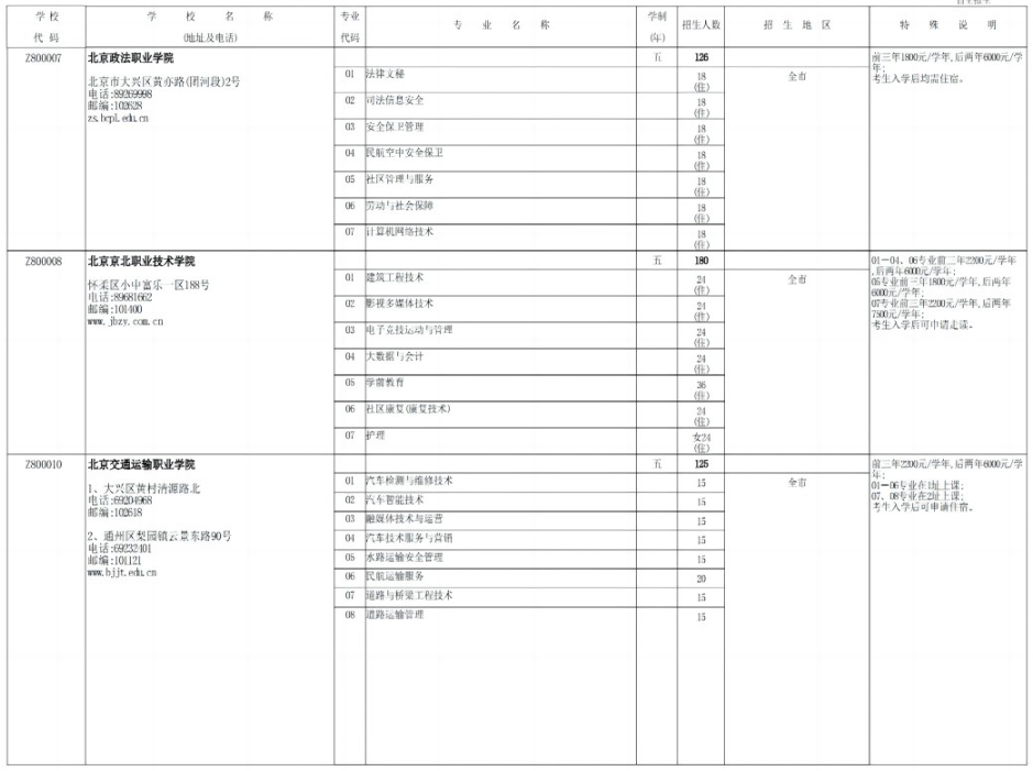 2023年北京市五年制高等职业院校自主招生计划
