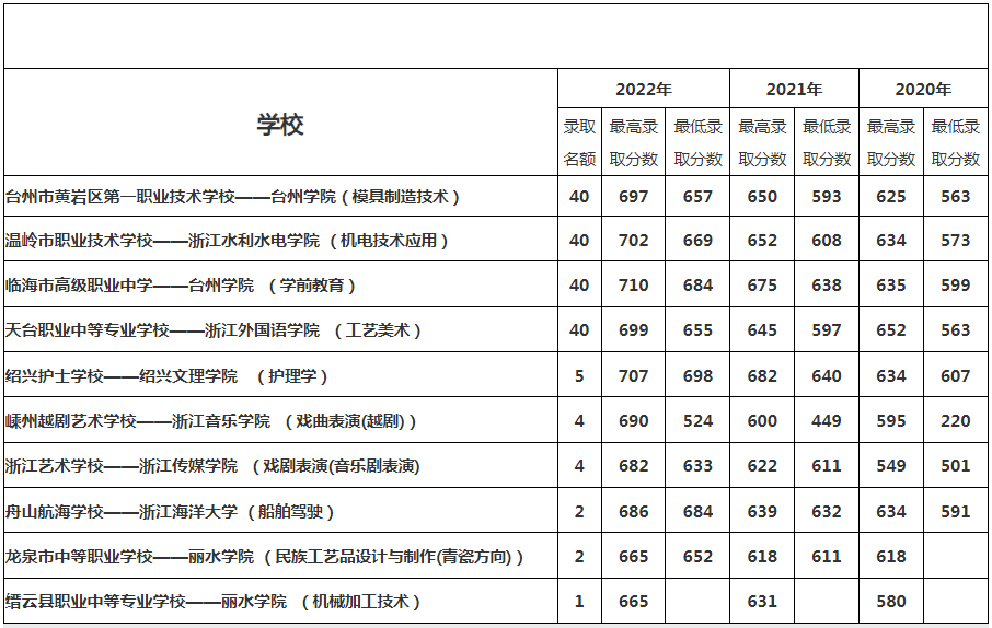 2020-2022年浙江台州中本一体化近三年录取分数线情况公布 2020-2022年浙江台州中本一体化近三年录取分数线情况公布
