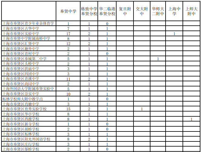 2023年上海奉贤区名额分配到校计划安排