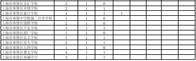 2023年上海奉贤区名额分配到校计划安排