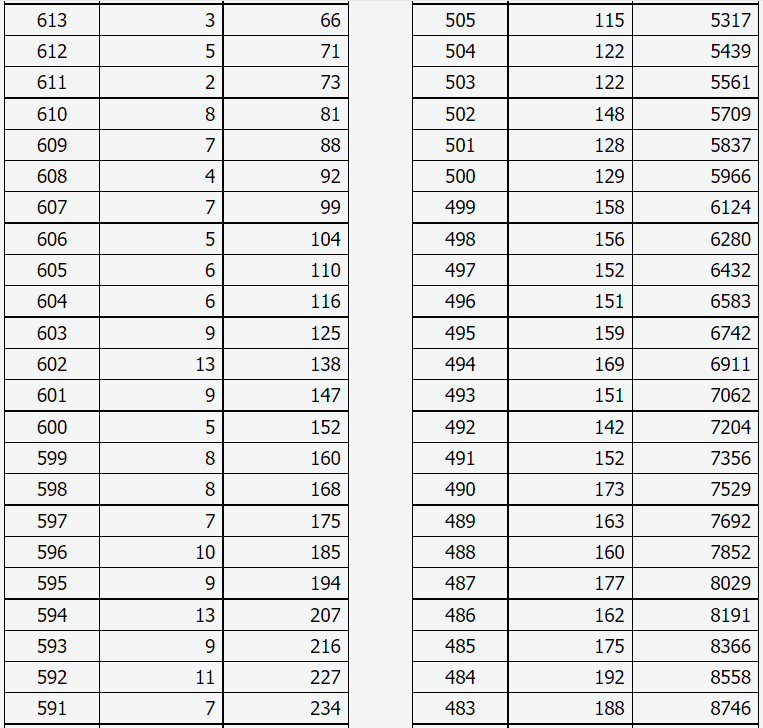 2023年山西省普通<a href='https://www.wddqw.com/c_106.html' target='_blank'>高考</a>成绩一分一段统计表