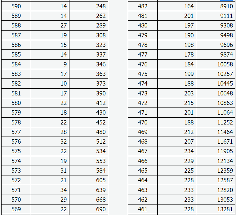 2023年山西省普通<a href='https://www.wddqw.com/c_106.html' target='_blank'>高考</a>成绩一分一段统计表