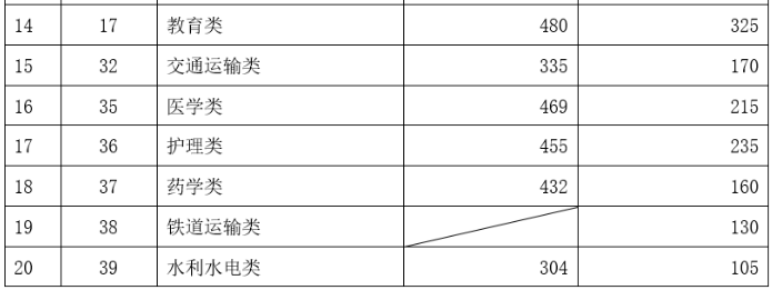 云南省2023年高职院校招收“三校生”招生录取最低控制分数线