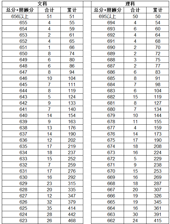 2023年云南省<a href='https://www.wddqw.com/c_106.html' target='_blank'>高考</a>成绩分数段统计表公布