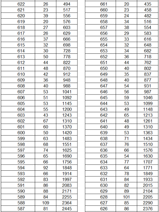 2023年云南省<a href='https://www.wddqw.com/c_106.html' target='_blank'>高考</a>成绩分数段统计表公布