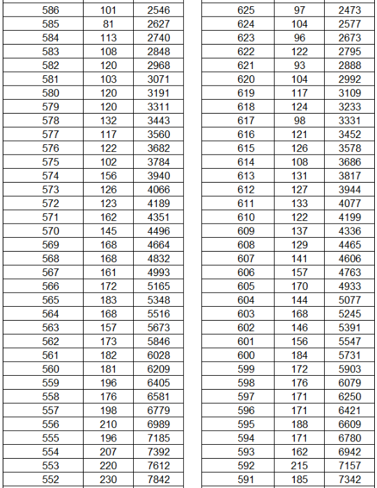 2023年云南省<a href='https://www.wddqw.com/c_106.html' target='_blank'>高考</a>成绩分数段统计表公布