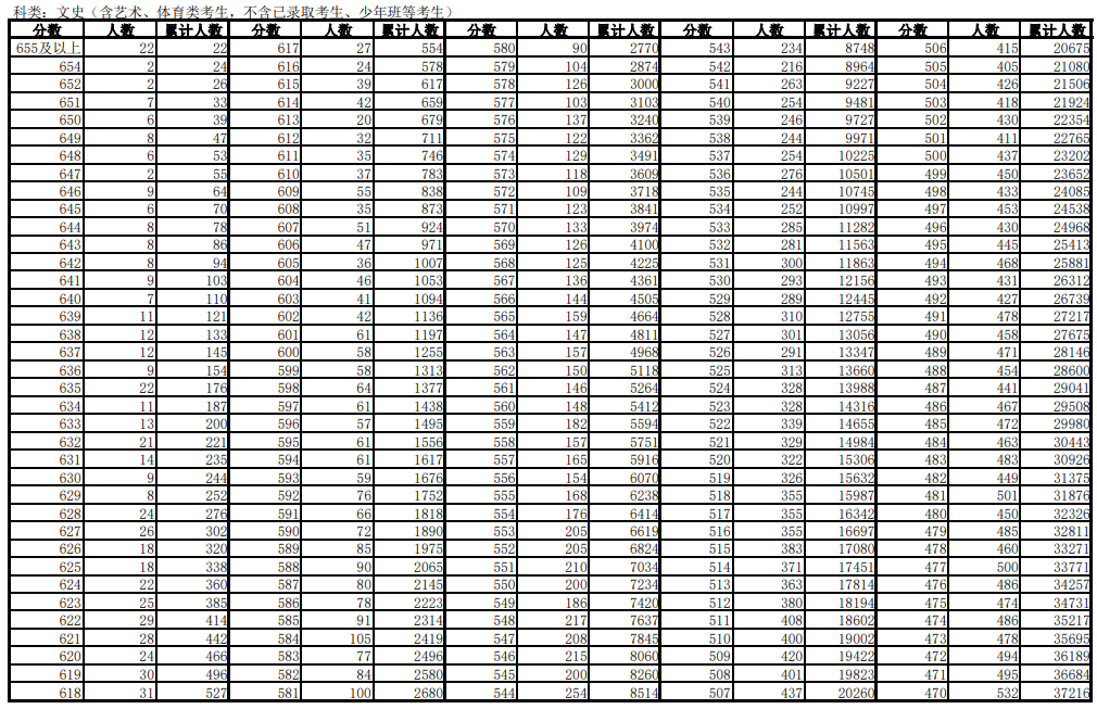 安徽省2023普通高等学校招生统一考试考生成绩分档表（含加分）