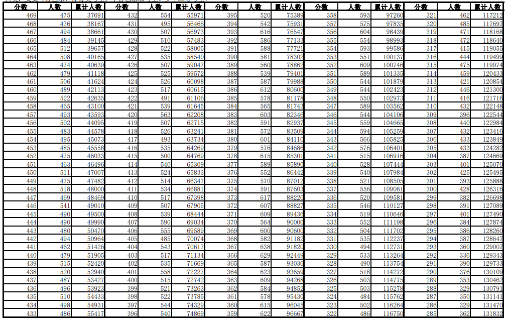 安徽省2023普通高等学校招生统一考试考生成绩分档表（含加分）