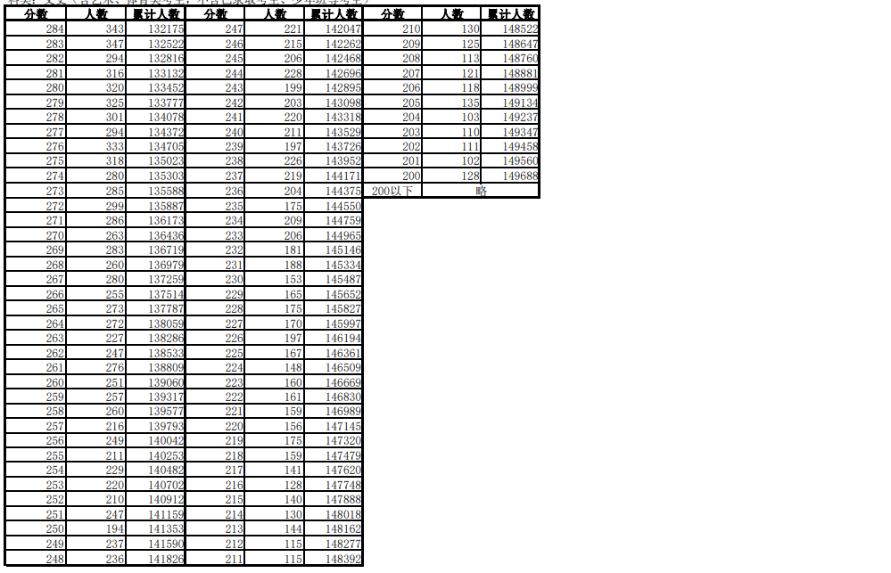 安徽省2023普通高等学校招生统一考试考生成绩分档表（含加分）