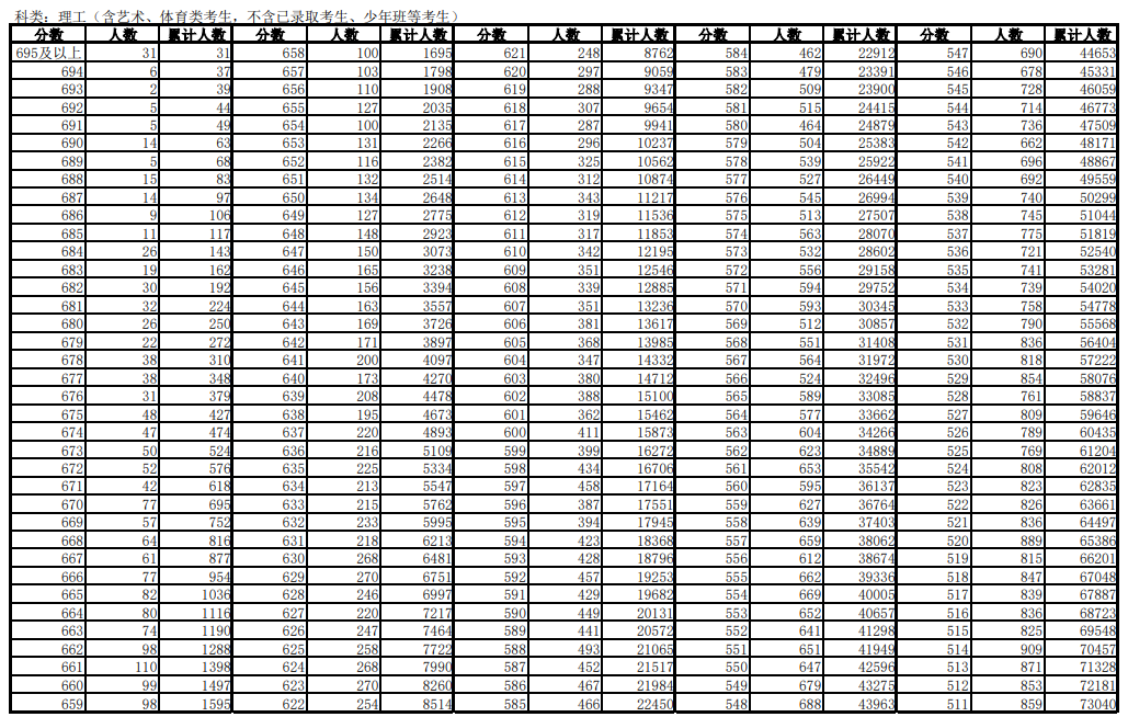 安徽省2023普通高等学校招生统一考试考生成绩分档表（含加分）