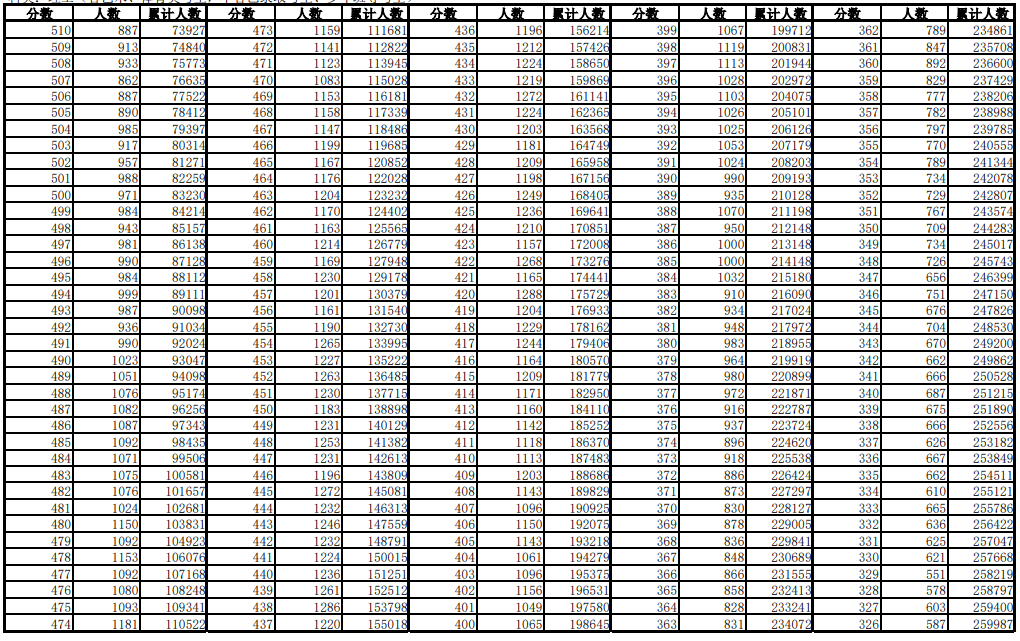 安徽省2023普通高等学校招生统一考试考生成绩分档表（含加分）