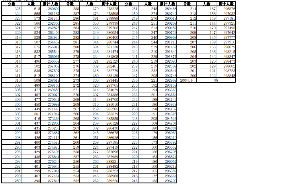 安徽省2023普通高等学校招生统一考试考生成绩分档表（含加分）