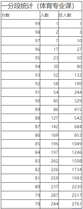 2023年陕西省普通高校体育类专业课统考一分段统计表