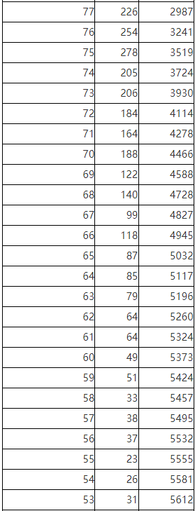 2023年陕西省普通高校体育类专业课统考一分段统计表