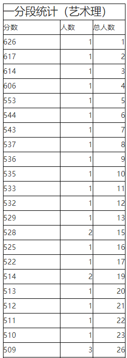 2023年陕西省普通高校招生考生成绩统计表<a href='https://www.wddqw.com/c_41.html' target='_blank'>艺术</a>理