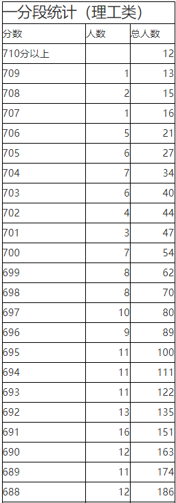 2023年陕西省普通高校招生考生成绩统计表理工