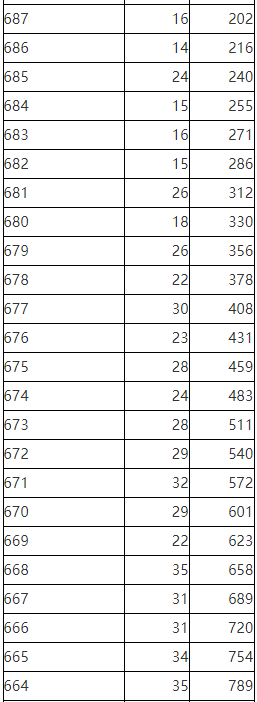 2023年陕西省普通高校招生考生成绩统计表理工