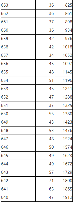2023年陕西省普通高校招生考生成绩统计表理工