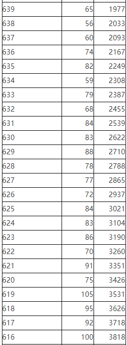 2023年陕西省普通高校招生考生成绩统计表理工
