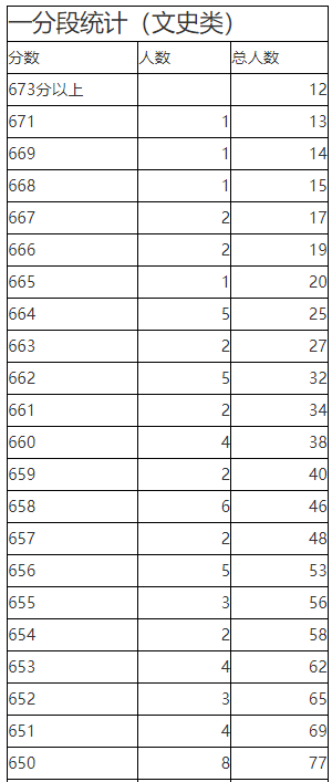 2023年陕西省普通高校招生考生成绩统计表文史