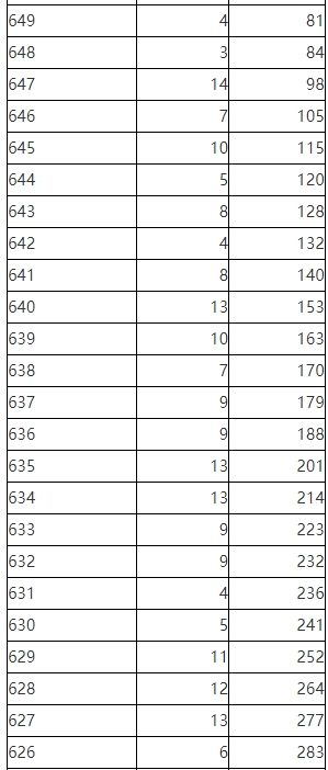 2023年陕西省普通高校招生考生成绩统计表文史