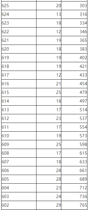 2023年陕西省普通高校招生考生成绩统计表文史