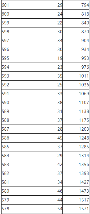 2023年陕西省普通高校招生考生成绩统计表文史
