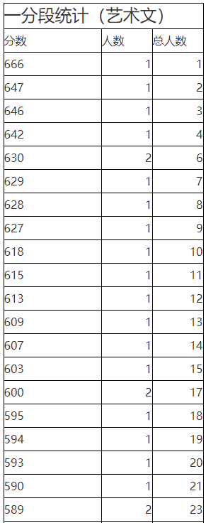 2023年陕西省普通高校招生考生成绩统计表<a href='https://www.wddqw.com/c_41.html' target='_blank'>艺术</a>文